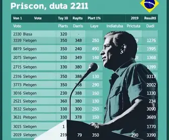 votação em Indaiatuba